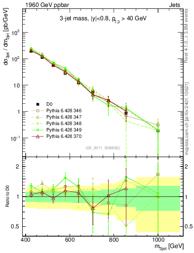 Plot of jjj.m in 1960 GeV ppbar collisions