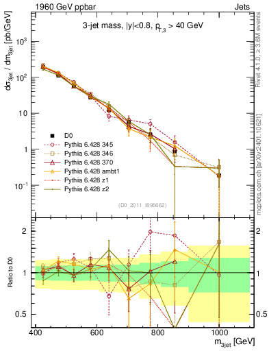 Plot of jjj.m in 1960 GeV ppbar collisions