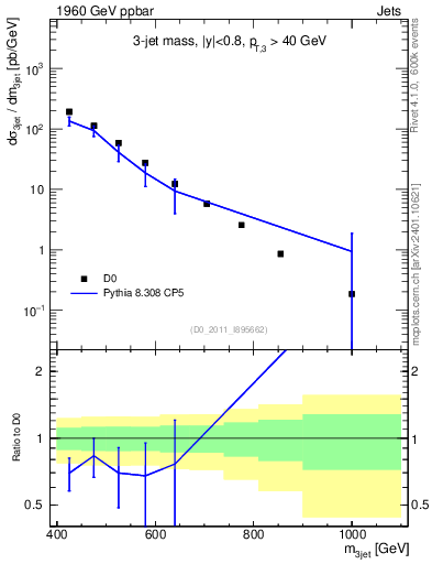 Plot of jjj.m in 1960 GeV ppbar collisions