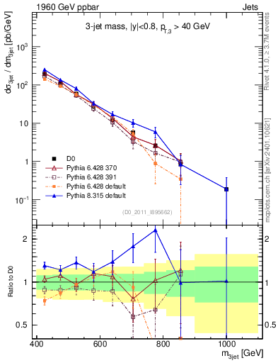 Plot of jjj.m in 1960 GeV ppbar collisions