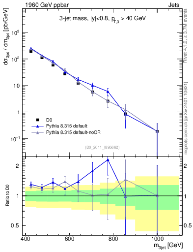 Plot of jjj.m in 1960 GeV ppbar collisions
