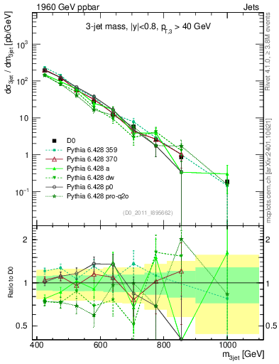 Plot of jjj.m in 1960 GeV ppbar collisions