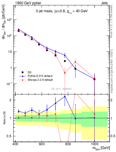 Plot of jjj.m in 1960 GeV ppbar collisions