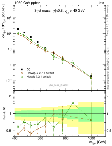 Plot of jjj.m in 1960 GeV ppbar collisions