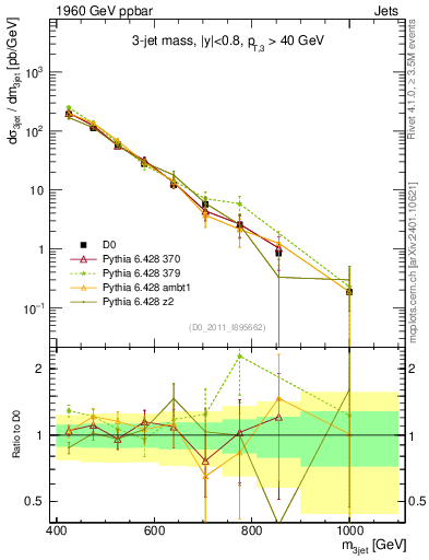 Plot of jjj.m in 1960 GeV ppbar collisions