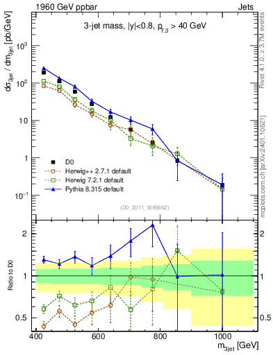 Plot of jjj.m in 1960 GeV ppbar collisions