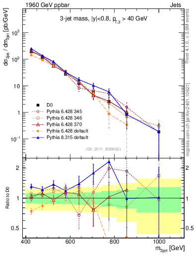 Plot of jjj.m in 1960 GeV ppbar collisions