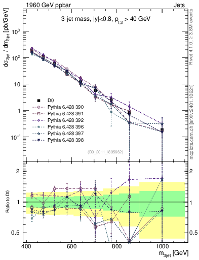 Plot of jjj.m in 1960 GeV ppbar collisions