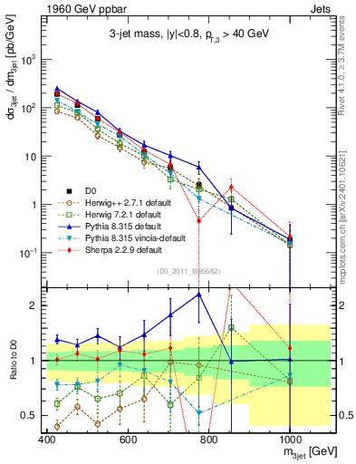 Plot of jjj.m in 1960 GeV ppbar collisions