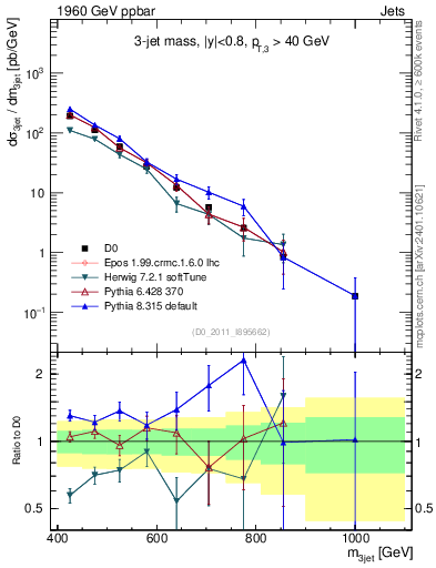 Plot of jjj.m in 1960 GeV ppbar collisions