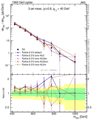 Plot of jjj.m in 1960 GeV ppbar collisions