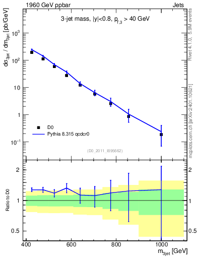 Plot of jjj.m in 1960 GeV ppbar collisions