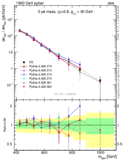 Plot of jjj.m in 1960 GeV ppbar collisions