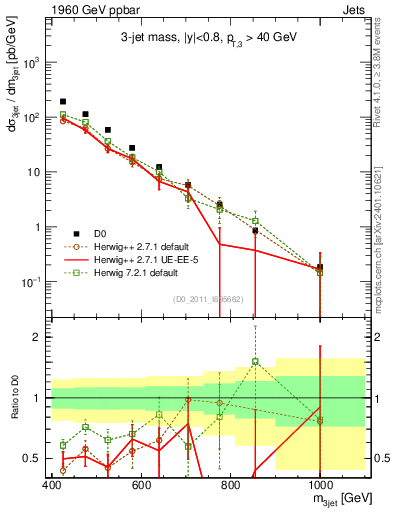 Plot of jjj.m in 1960 GeV ppbar collisions