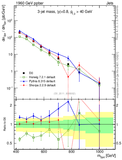 Plot of jjj.m in 1960 GeV ppbar collisions