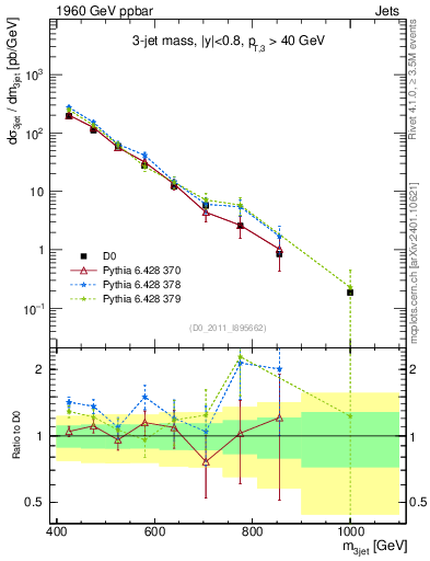 Plot of jjj.m in 1960 GeV ppbar collisions