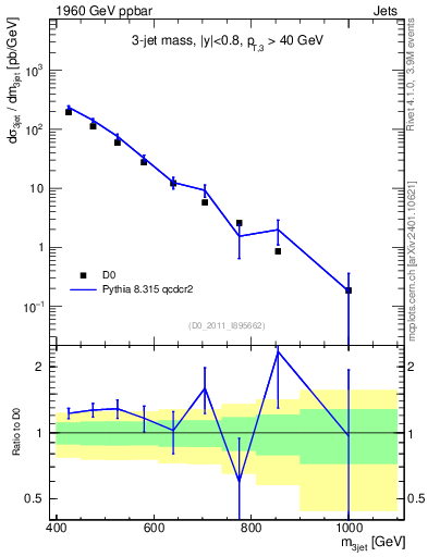 Plot of jjj.m in 1960 GeV ppbar collisions