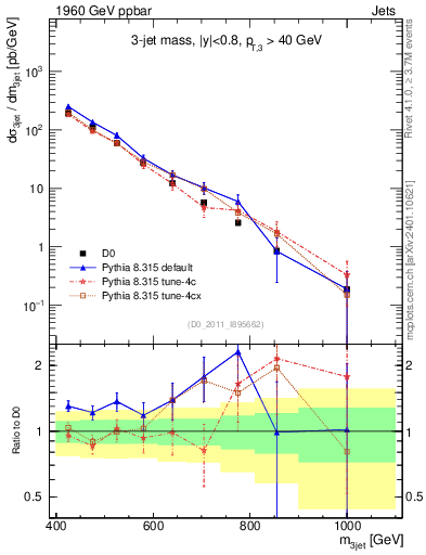 Plot of jjj.m in 1960 GeV ppbar collisions