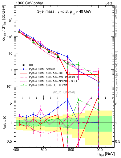 Plot of jjj.m in 1960 GeV ppbar collisions