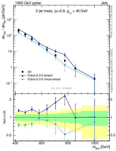 Plot of jjj.m in 1960 GeV ppbar collisions