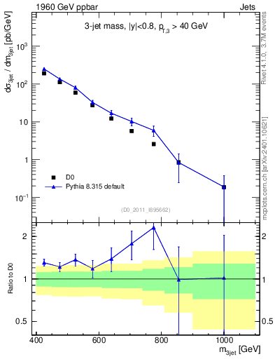 Plot of jjj.m in 1960 GeV ppbar collisions