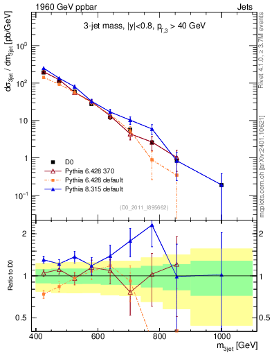 Plot of jjj.m in 1960 GeV ppbar collisions