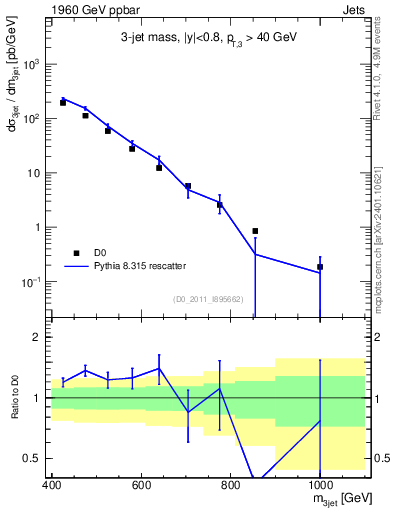 Plot of jjj.m in 1960 GeV ppbar collisions