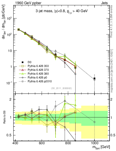 Plot of jjj.m in 1960 GeV ppbar collisions