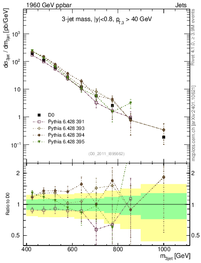 Plot of jjj.m in 1960 GeV ppbar collisions