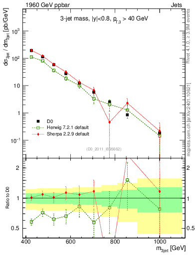 Plot of jjj.m in 1960 GeV ppbar collisions