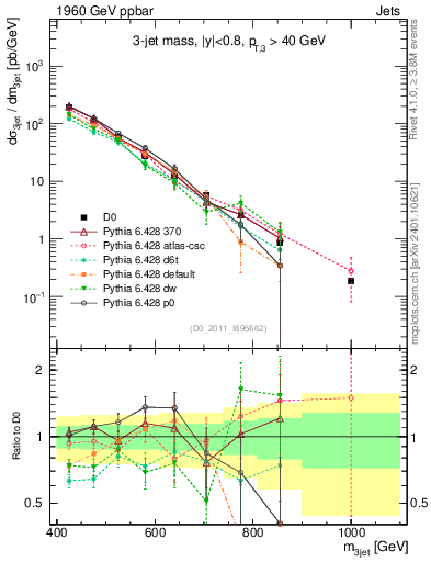 Plot of jjj.m in 1960 GeV ppbar collisions