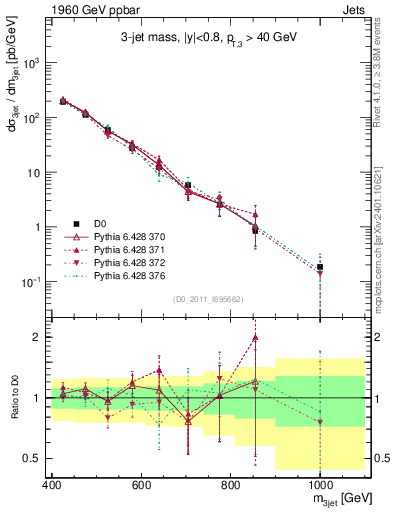 Plot of jjj.m in 1960 GeV ppbar collisions