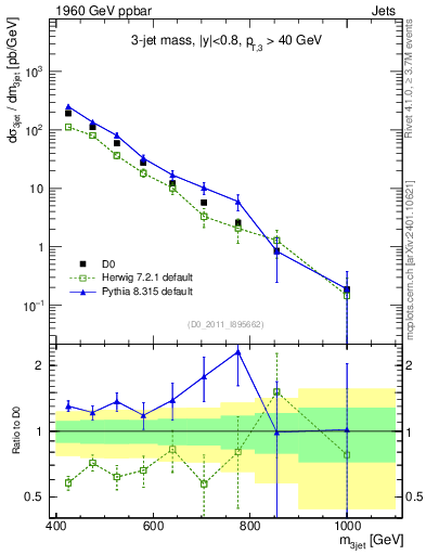 Plot of jjj.m in 1960 GeV ppbar collisions