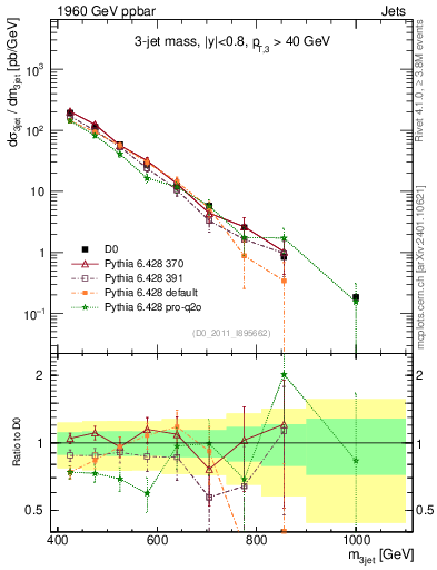 Plot of jjj.m in 1960 GeV ppbar collisions