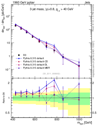 Plot of jjj.m in 1960 GeV ppbar collisions