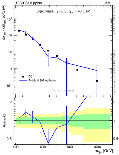 Plot of jjj.m in 1960 GeV ppbar collisions