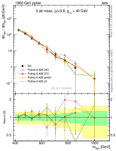 Plot of jjj.m in 1960 GeV ppbar collisions