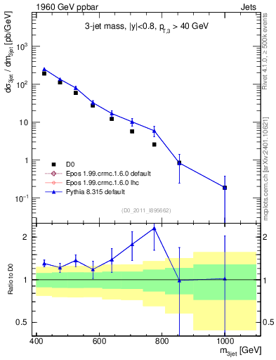 Plot of jjj.m in 1960 GeV ppbar collisions