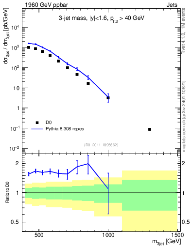 Plot of jjj.m in 1960 GeV ppbar collisions