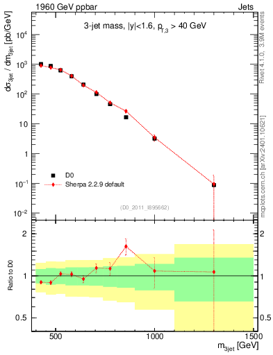 Plot of jjj.m in 1960 GeV ppbar collisions