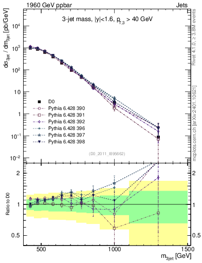 Plot of jjj.m in 1960 GeV ppbar collisions