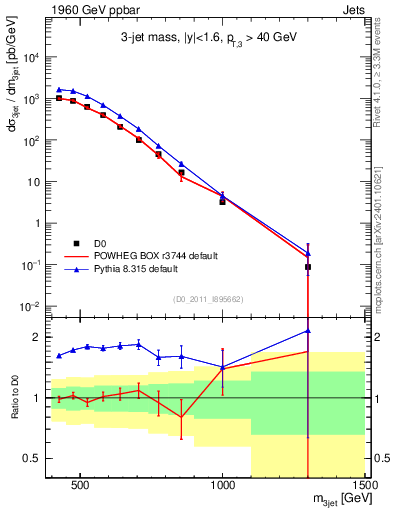 Plot of jjj.m in 1960 GeV ppbar collisions