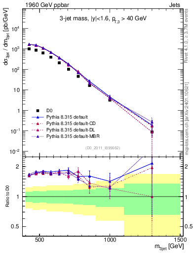 Plot of jjj.m in 1960 GeV ppbar collisions