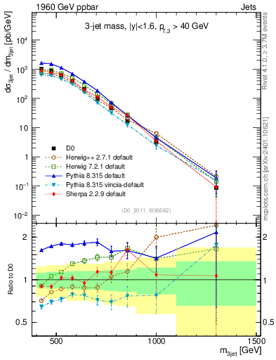 Plot of jjj.m in 1960 GeV ppbar collisions