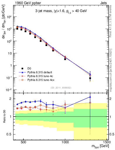 Plot of jjj.m in 1960 GeV ppbar collisions