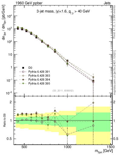 Plot of jjj.m in 1960 GeV ppbar collisions