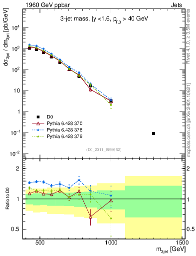 Plot of jjj.m in 1960 GeV ppbar collisions