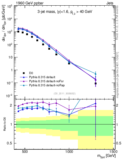 Plot of jjj.m in 1960 GeV ppbar collisions