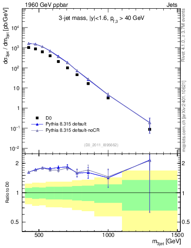 Plot of jjj.m in 1960 GeV ppbar collisions