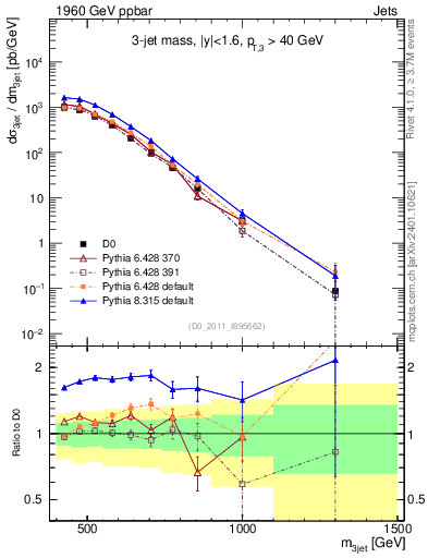 Plot of jjj.m in 1960 GeV ppbar collisions